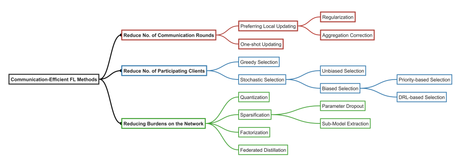 Exploring the Practicality of Federated Learning: A Survey Towards the Communication Perspective