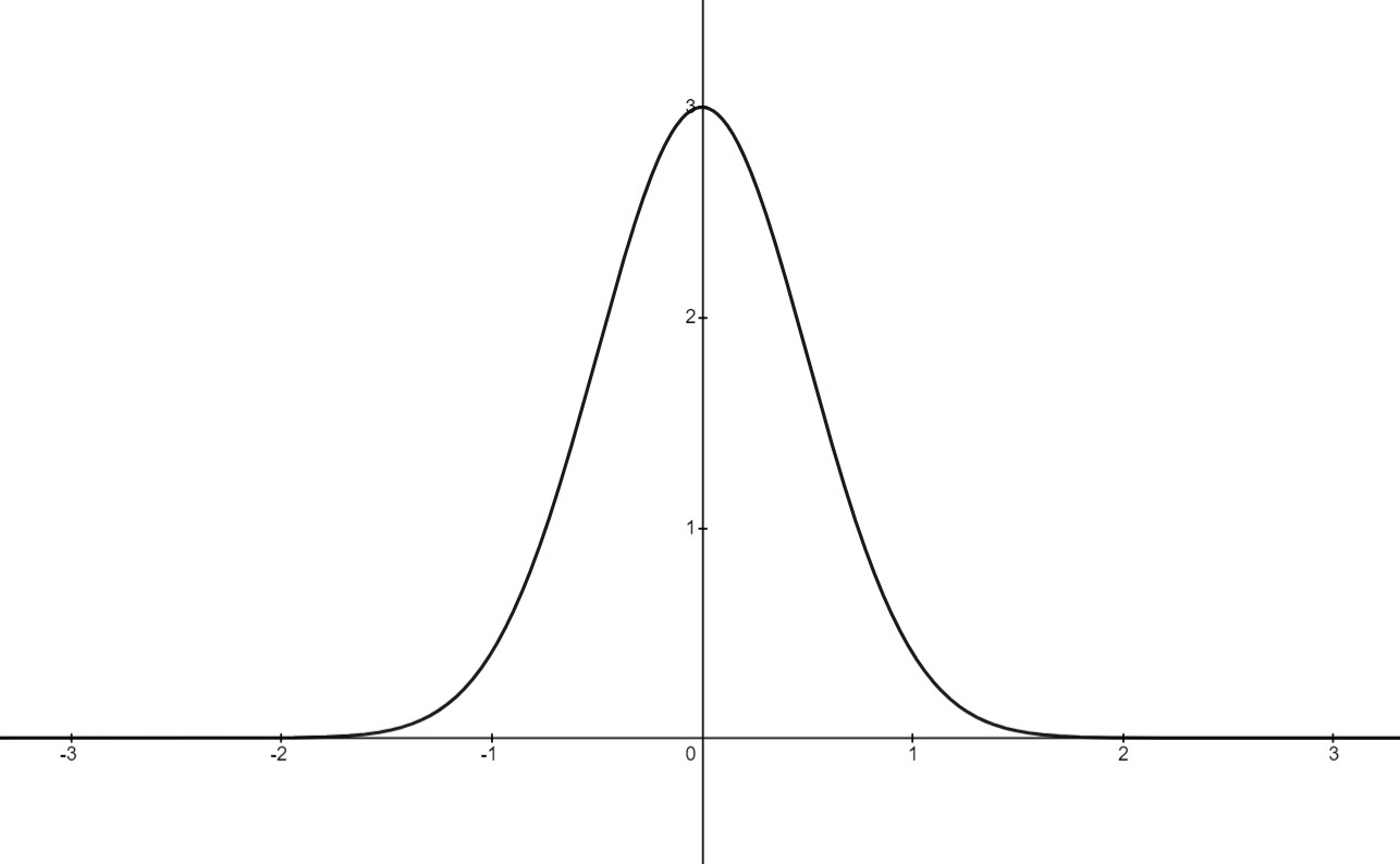 A Gaussian curve with a=3, b=0 and c=0.5